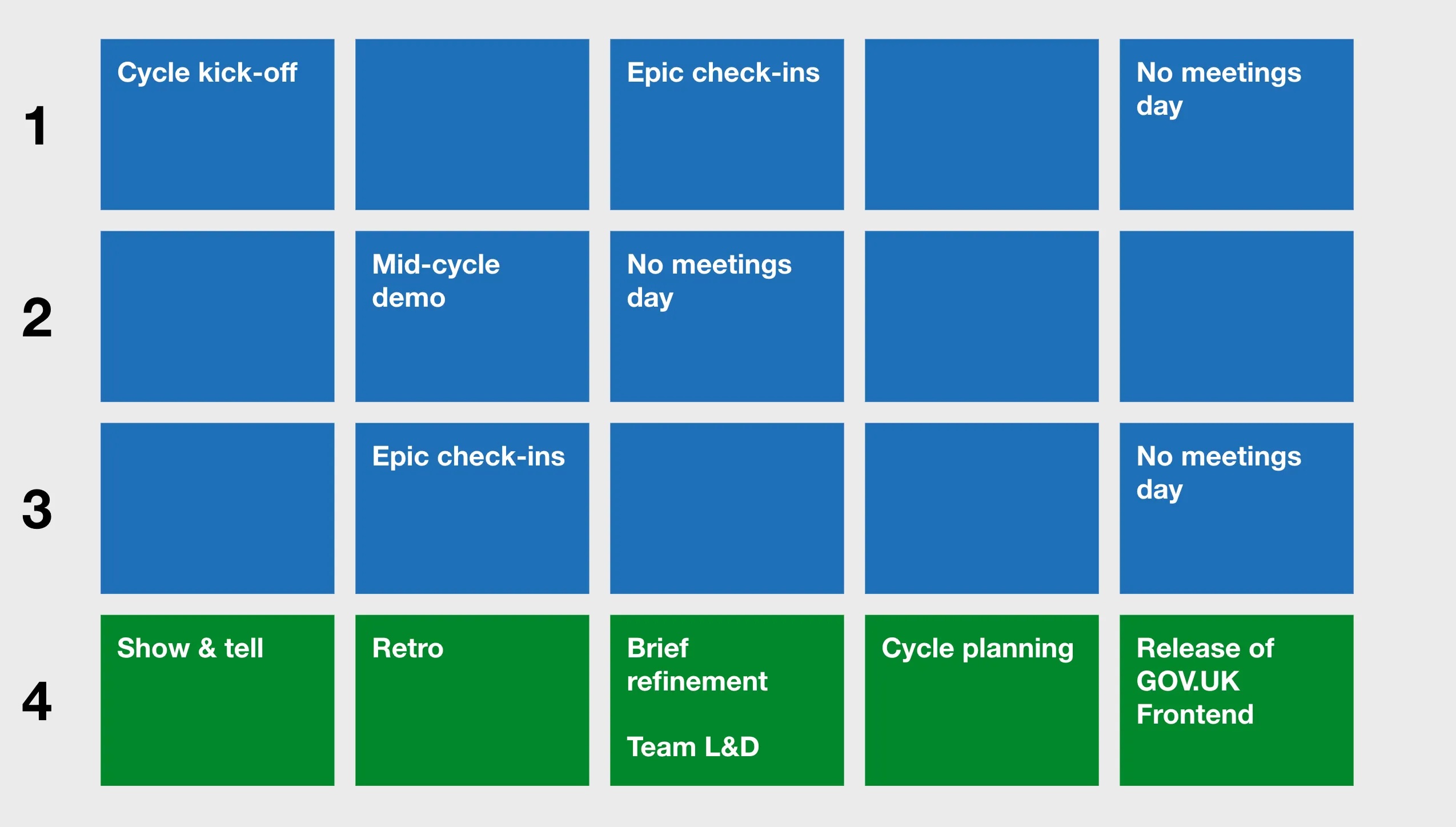 A four-week sprint cycle presented in a grid format. Week 1 includes ‘Cycle kick-off’, ‘Epic check-ins’, and ‘No meetings day’ activities across Monday to Friday. Weeks 2 and 3 feature ‘Mid-cycle demo’, ‘Epic check-ins’, and continued ‘No meetings days’. Week 4 culminates with ‘Show & tell’, ‘Retro’, ‘Brief refinement (for the next cycle)’, ‘Team L&D’, ‘Cycle planning’, and the ‘Release of GOV.‌UK Frontend’.