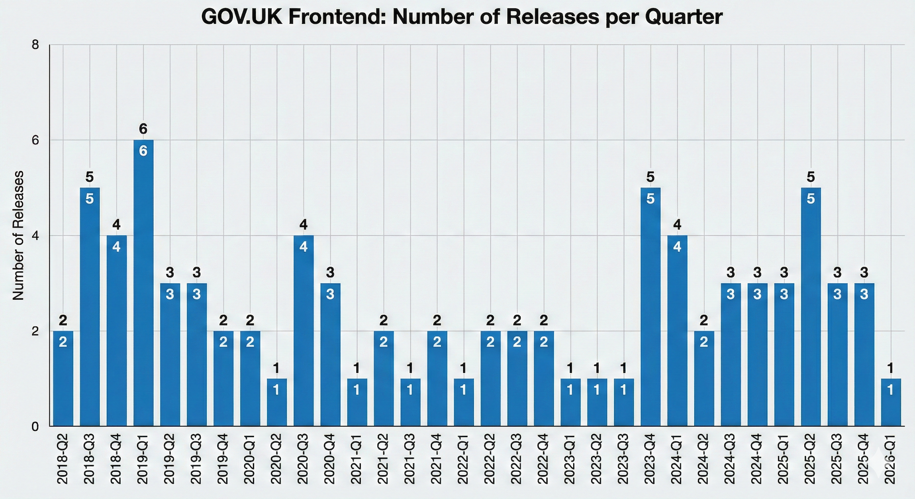 This is a bar chart illustrating the number of releases made to GOV.UK Frontend over time, broken down by calendar quarters from 2018 Q2 through 2026 Q1.